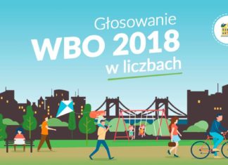 Wrocławski Budżet Obywatelski 2018. Wrocławianie wybrali 63 projekty!